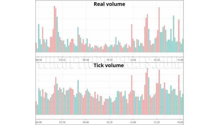 Real and tick volumes for binary options